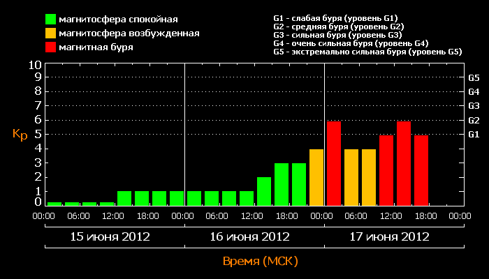 Таблица магнитных бурь в феврале. Магнитная буря в Ташкенте. Шкала магнитных бурь. Самая мощная магнитная буря за всю историю. Уровень магнитных бурь в балах.