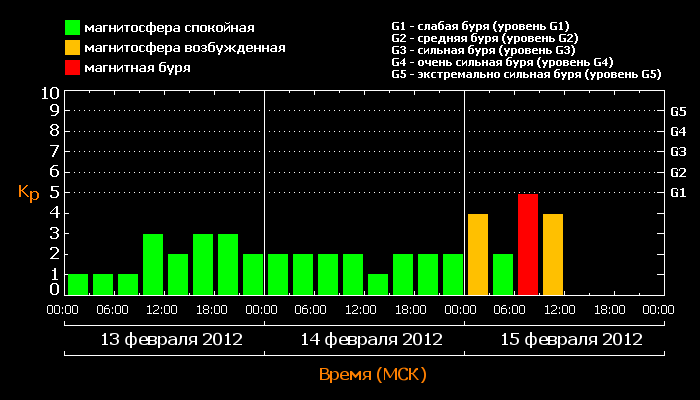 Бури на сегодня новокузнецк. Солнечные вспышки и магнитные бури на сегодня. График солнечных вспышек. Вспышки на солнце и магнитные бури сегодня. Магнитная буря сегодня в Москве.
