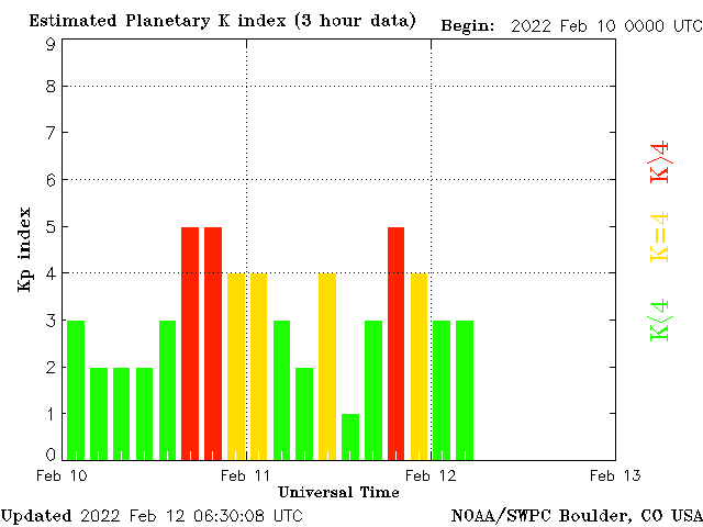 Таблица магнитных бурь в феврале