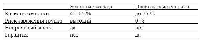 Сравнение септиков из бетона и пластика.