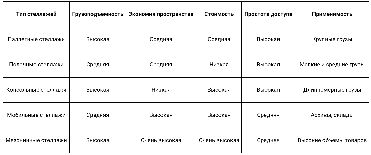 Таблица сравнения преимуществ стеллажей для склада