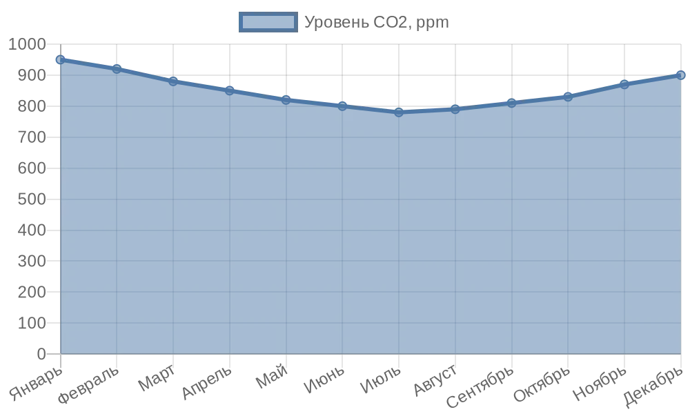 Линейная диаграмма уровня CO2 в помещении после интеграции вентиляции