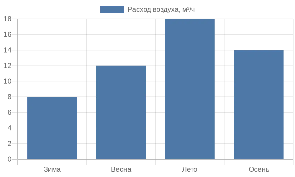 Столбчатая диаграмма сезонного расхода воздуха через клапан