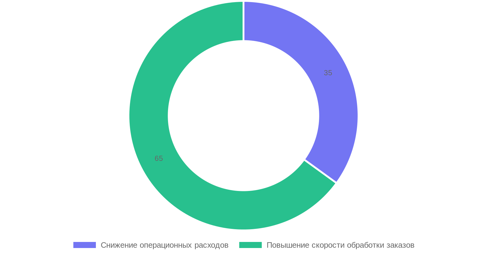 Влияние цифровых технологий на логистику в Китае