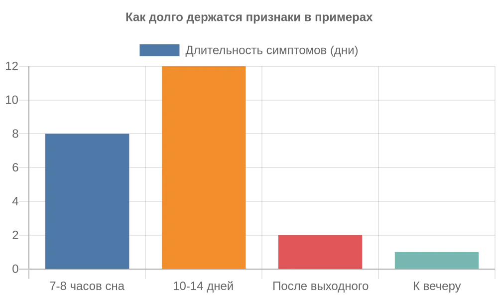 Столбчатая диаграмма показывает длительность симптомов усталости в четырёх реальных случаях
