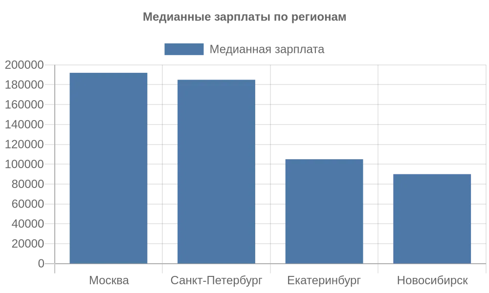 Диаграмма медианных зарплат клинических психологов по регионам