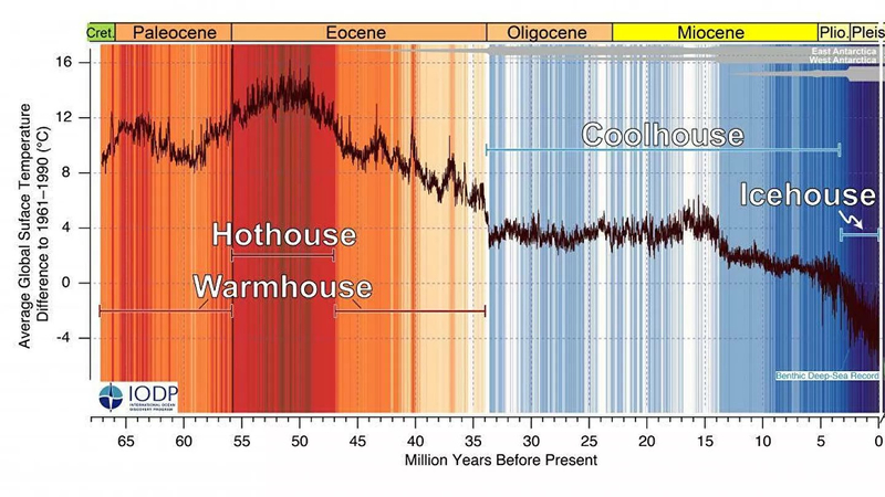 Кривая CENOGRID глобальных температур за последние 66 миллионов лет.