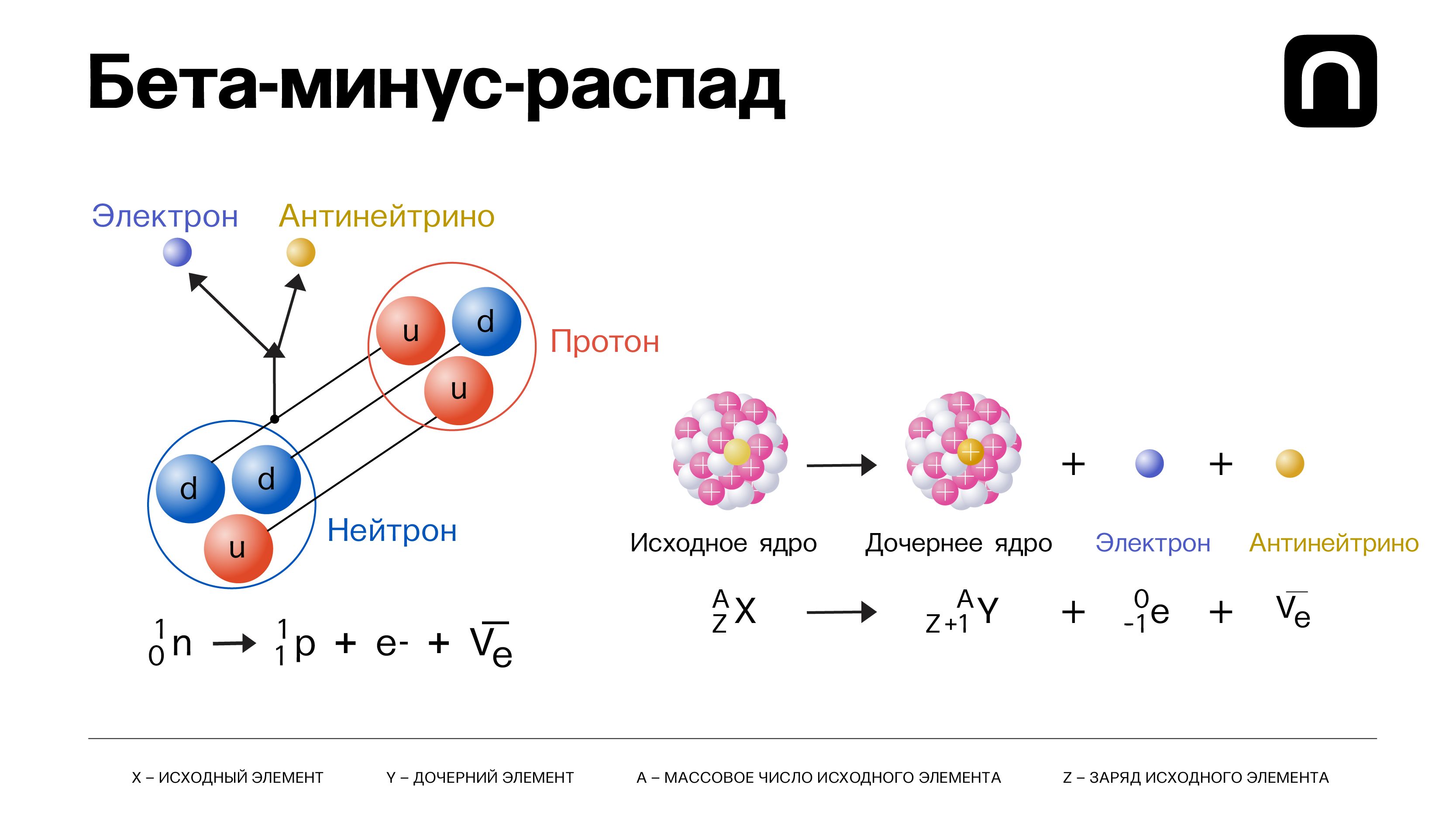 Распад нуклонов. Бета распад ядра урана. Альфа распад ядра формула. Бета распад схема распада. Схема бета распада ядра электронный.