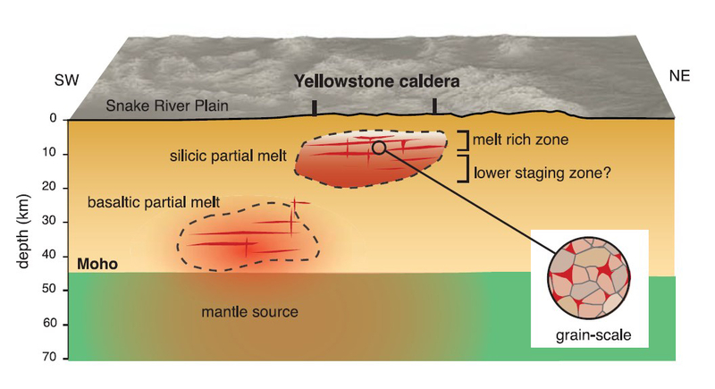 Йеллоустонскую магму заподозрили в накоплении на малой глубине