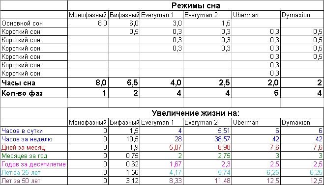 Схемы полифазного сна